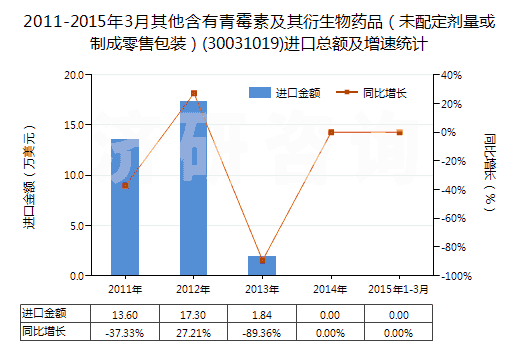 2011-2015年3月其他含有青霉素及其衍生物藥品（未配定劑量或制成零售包裝）(30031019)進(jìn)口總額及增速統(tǒng)計(jì)